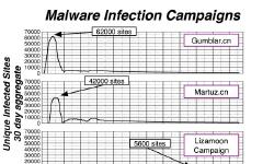 Featured image of post Lizamoon SQL Injection Campaign Compared